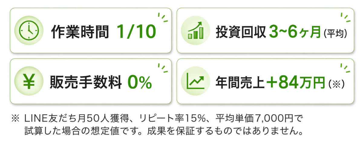 作業時間1/10・投資回収3〜6ヶ月・販売手数料0%・年間売上+84万円