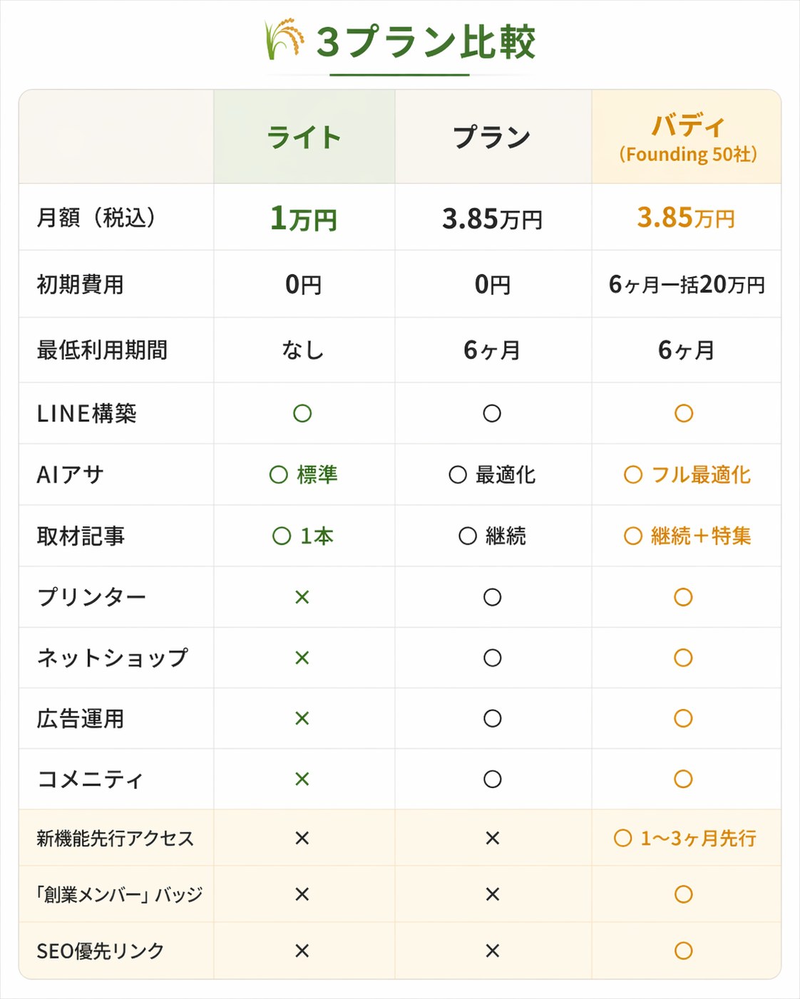 3プラン比較表 ライト／プラン／バディ の詳細機能比較